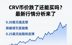 CRV币价跌了还能买吗？最新行情分析来了