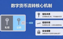 数字货币到底怎么转手的？一文搞懂流通全流程