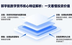 郭宇航数字货币核心特征解析：一文看懂投资价值