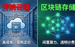 数据中心崩溃？试试区块链去中心化存储方案
