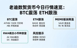 老迪数字货币今日行情速览：BTC震荡 ETH跟涨