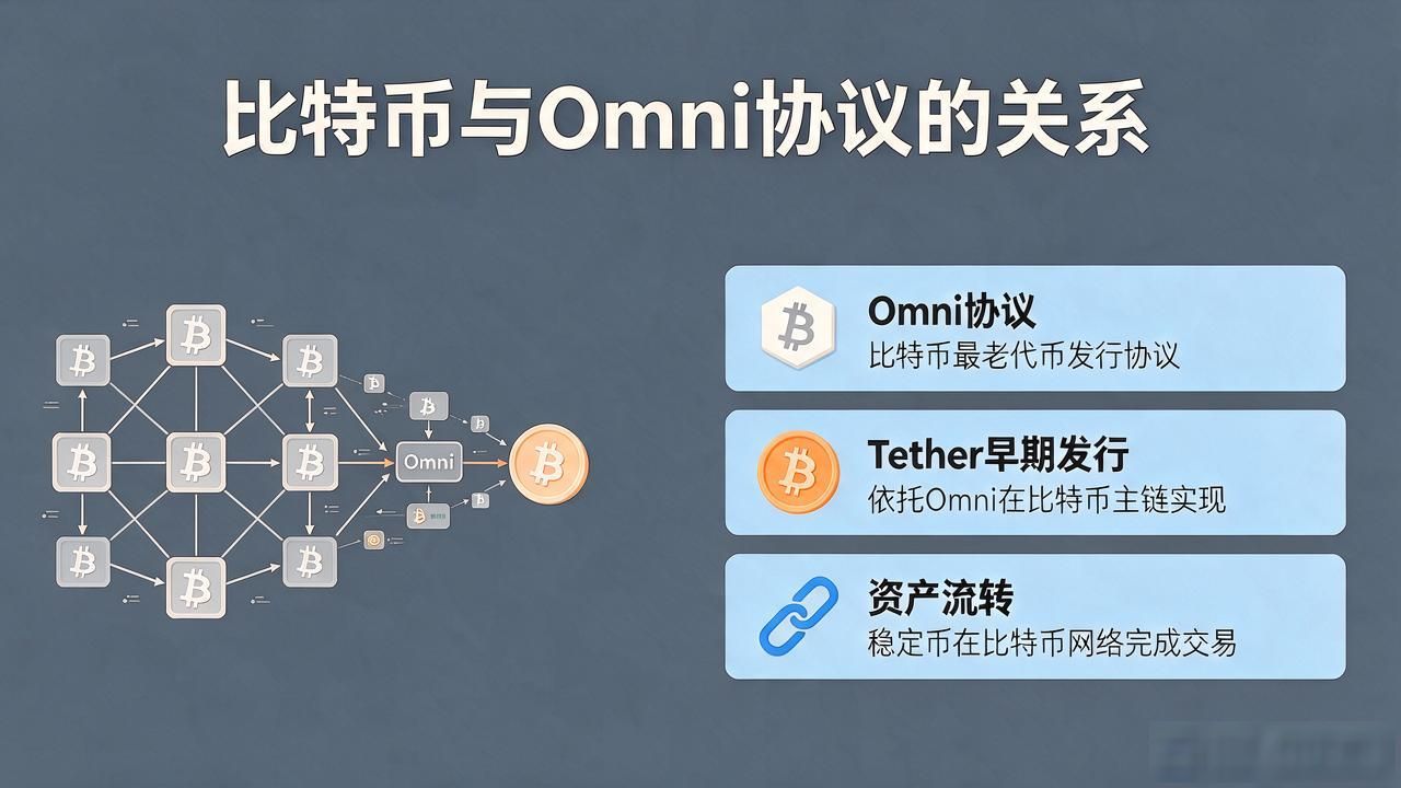 Omni协议是什么 比特币链上Omni协议 USDT比特币版Omni协议_数字货币提币omni是什么